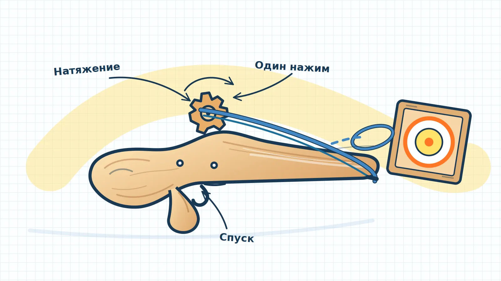 Нарисованный деревянный мушкет запускает резинку к картонной мишени; стрелки показывают шестерёнку и спуск
