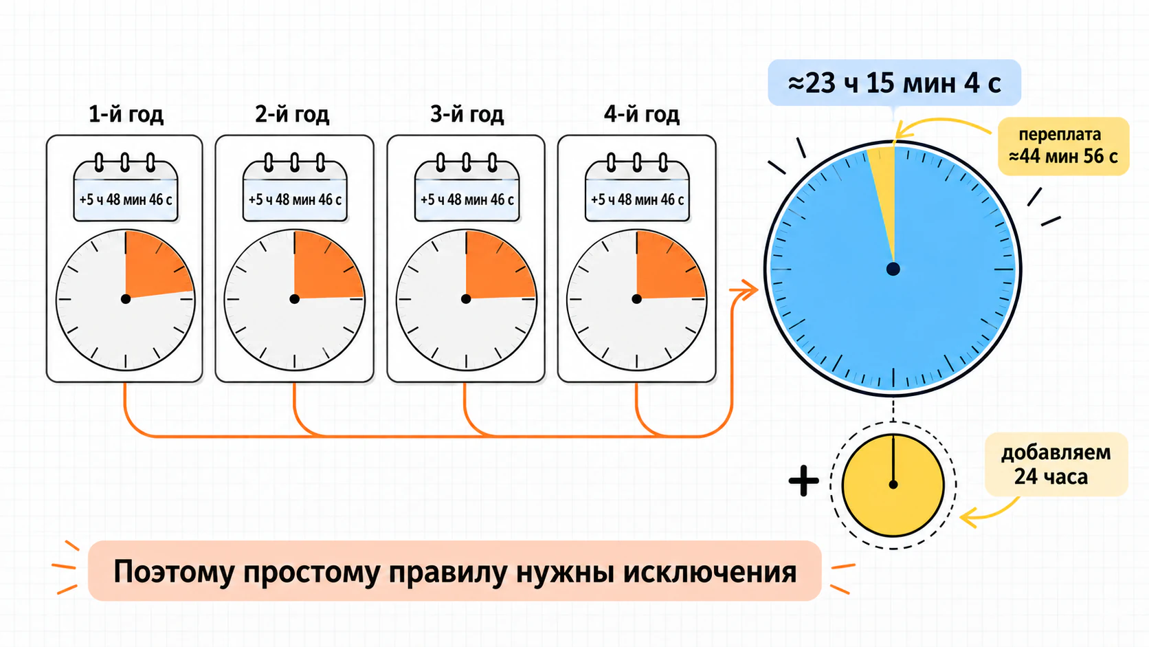 Четыре годовые разницы между календарём и сменой сезонов в сравнении с полными сутками