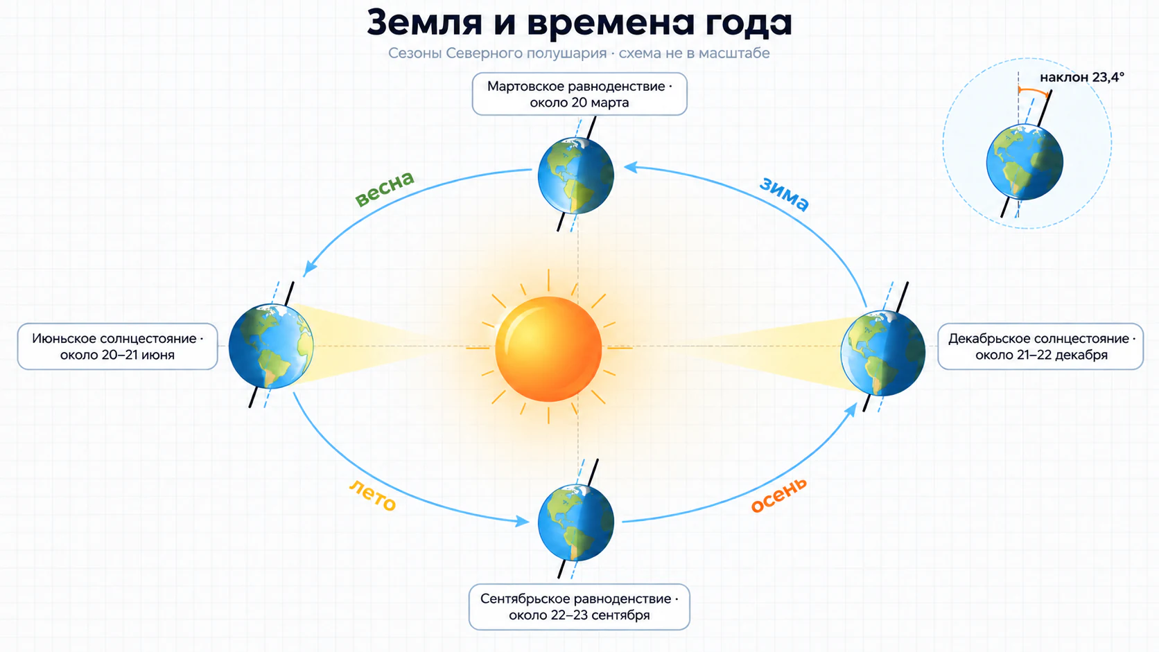 Схема смены времён года: четыре положения Земли вокруг Солнца